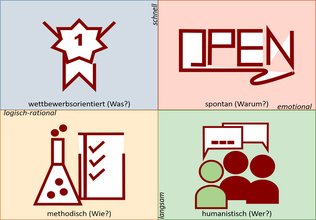 entscheidungstypenmatrix